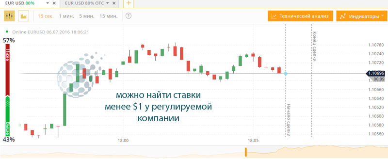 Регулируемый брокер с минимальной ставкой